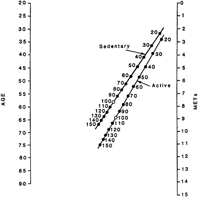 Nomogram METs per age